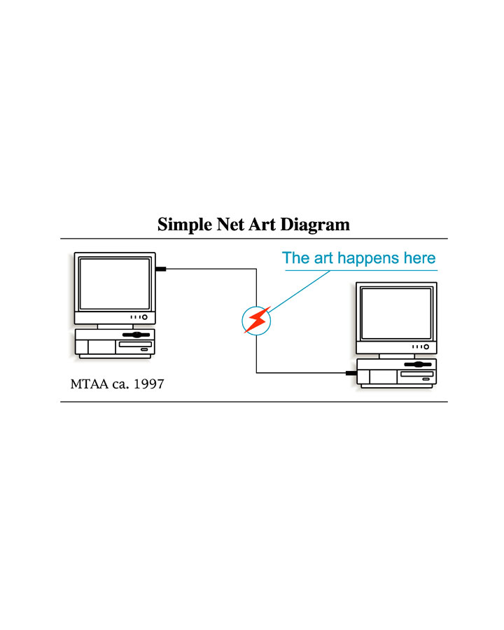 MTAA artwork: Simple Net Art Diagram